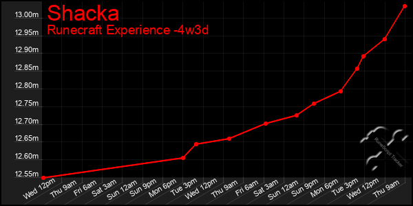 Last 31 Days Graph of Shacka