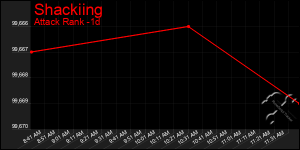 Last 24 Hours Graph of Shackiing