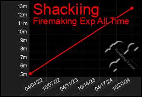 Total Graph of Shackiing