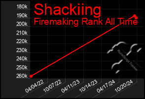 Total Graph of Shackiing