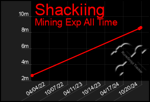 Total Graph of Shackiing