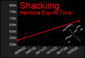 Total Graph of Shackiing