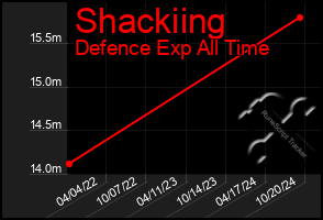 Total Graph of Shackiing