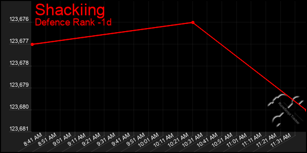 Last 24 Hours Graph of Shackiing