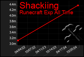 Total Graph of Shackiing