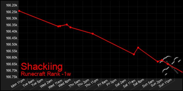 Last 7 Days Graph of Shackiing