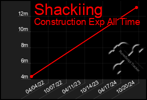 Total Graph of Shackiing