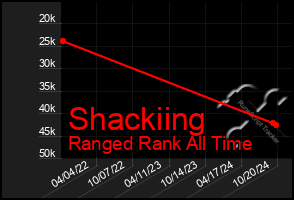 Total Graph of Shackiing