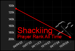 Total Graph of Shackiing