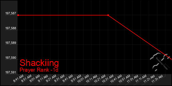 Last 24 Hours Graph of Shackiing