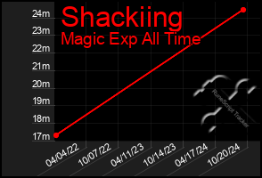 Total Graph of Shackiing