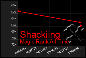 Total Graph of Shackiing