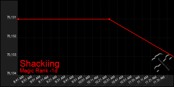 Last 24 Hours Graph of Shackiing