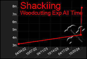 Total Graph of Shackiing