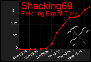 Total Graph of Shacking69