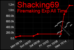 Total Graph of Shacking69