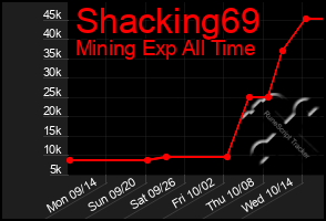 Total Graph of Shacking69