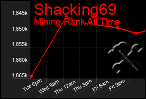 Total Graph of Shacking69