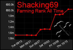 Total Graph of Shacking69