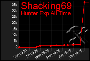 Total Graph of Shacking69