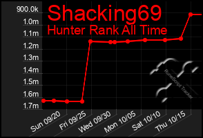 Total Graph of Shacking69