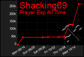 Total Graph of Shacking69