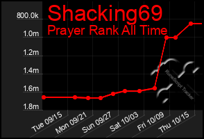 Total Graph of Shacking69