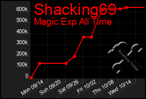 Total Graph of Shacking69