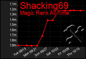 Total Graph of Shacking69