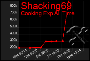 Total Graph of Shacking69