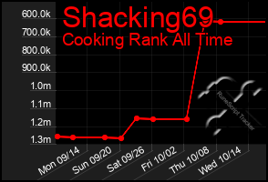 Total Graph of Shacking69