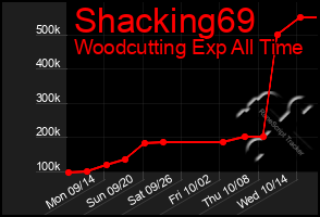 Total Graph of Shacking69