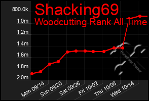 Total Graph of Shacking69