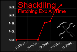 Total Graph of Shackliing