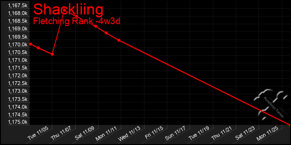 Last 31 Days Graph of Shackliing