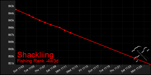 Last 31 Days Graph of Shackliing