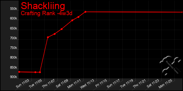 Last 31 Days Graph of Shackliing