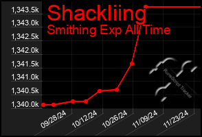 Total Graph of Shackliing