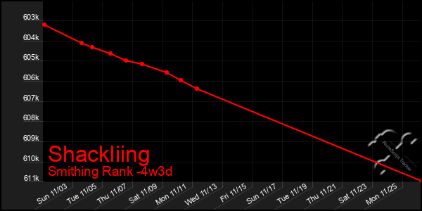 Last 31 Days Graph of Shackliing