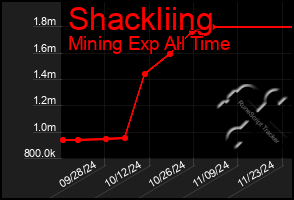 Total Graph of Shackliing