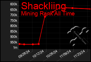 Total Graph of Shackliing