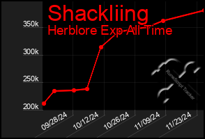 Total Graph of Shackliing