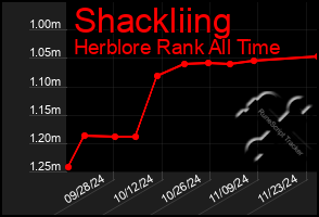 Total Graph of Shackliing