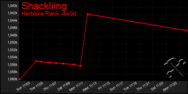 Last 31 Days Graph of Shackliing