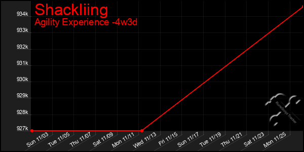 Last 31 Days Graph of Shackliing