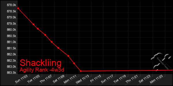 Last 31 Days Graph of Shackliing