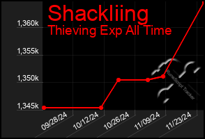 Total Graph of Shackliing