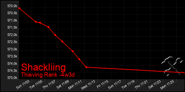 Last 31 Days Graph of Shackliing