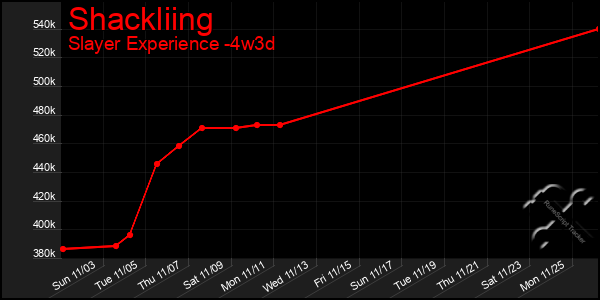 Last 31 Days Graph of Shackliing