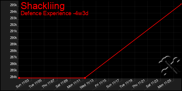 Last 31 Days Graph of Shackliing